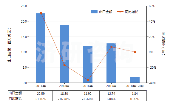 2014-2018年3月中國(guó)羥氨芐青霉素(HS29411091)出口總額及增速統(tǒng)計(jì)